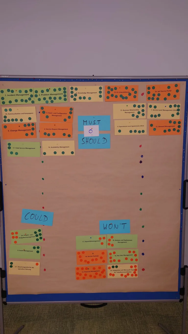Pinnwand mit Karten und Klebepunkten, sortiert nach Must, Should, Could und Won't