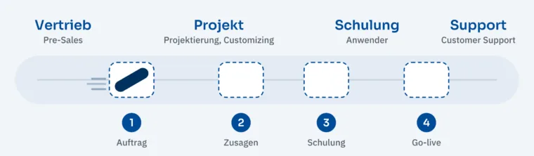 Staffelstrecke mit vier Stationen: Vertrieb, Projekt, Schulung, Support. Vier markierte Bruchstellen: Auftrag, Zusagen, Schulung, Go-live.